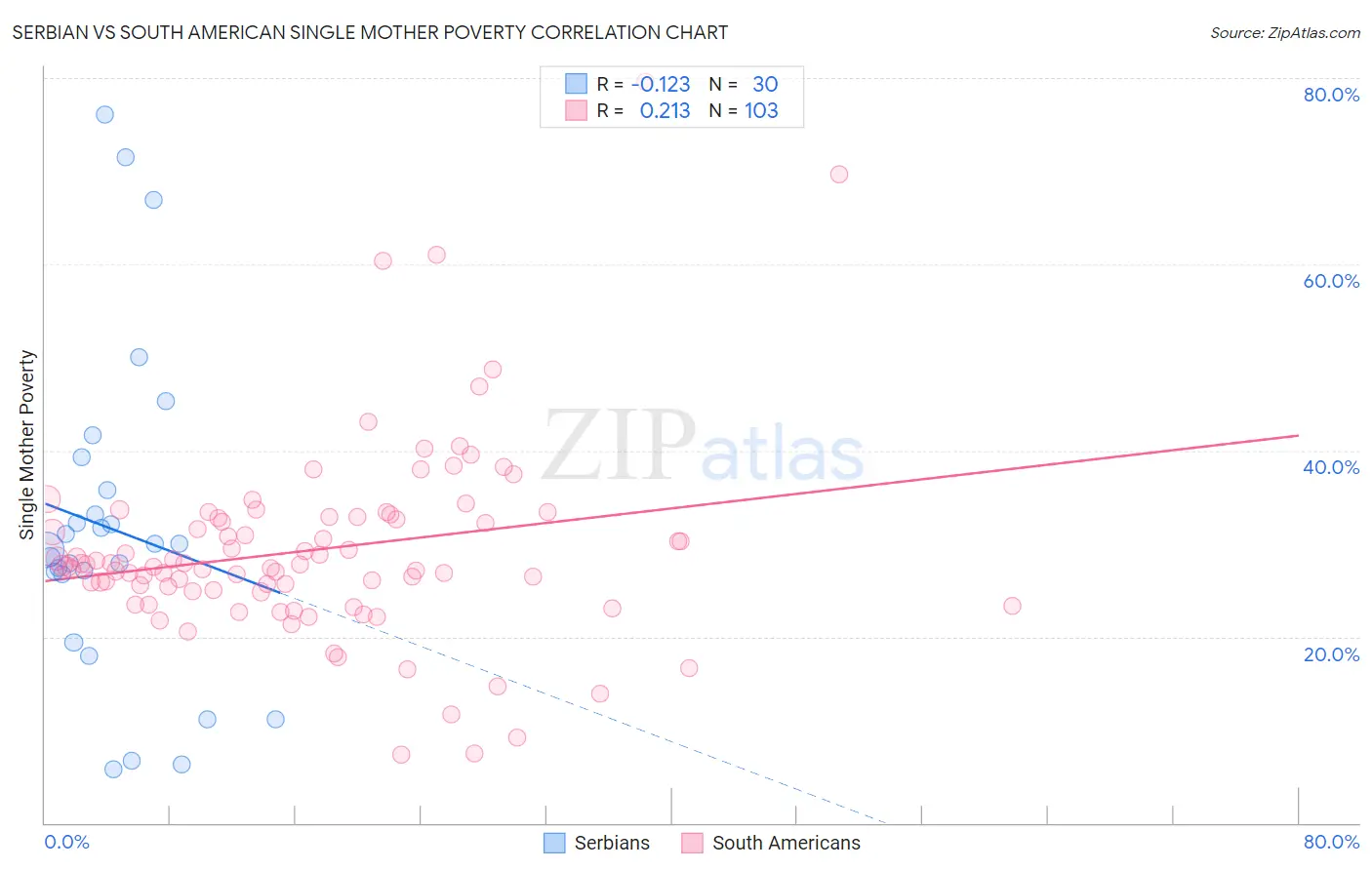 Serbian vs South American Single Mother Poverty