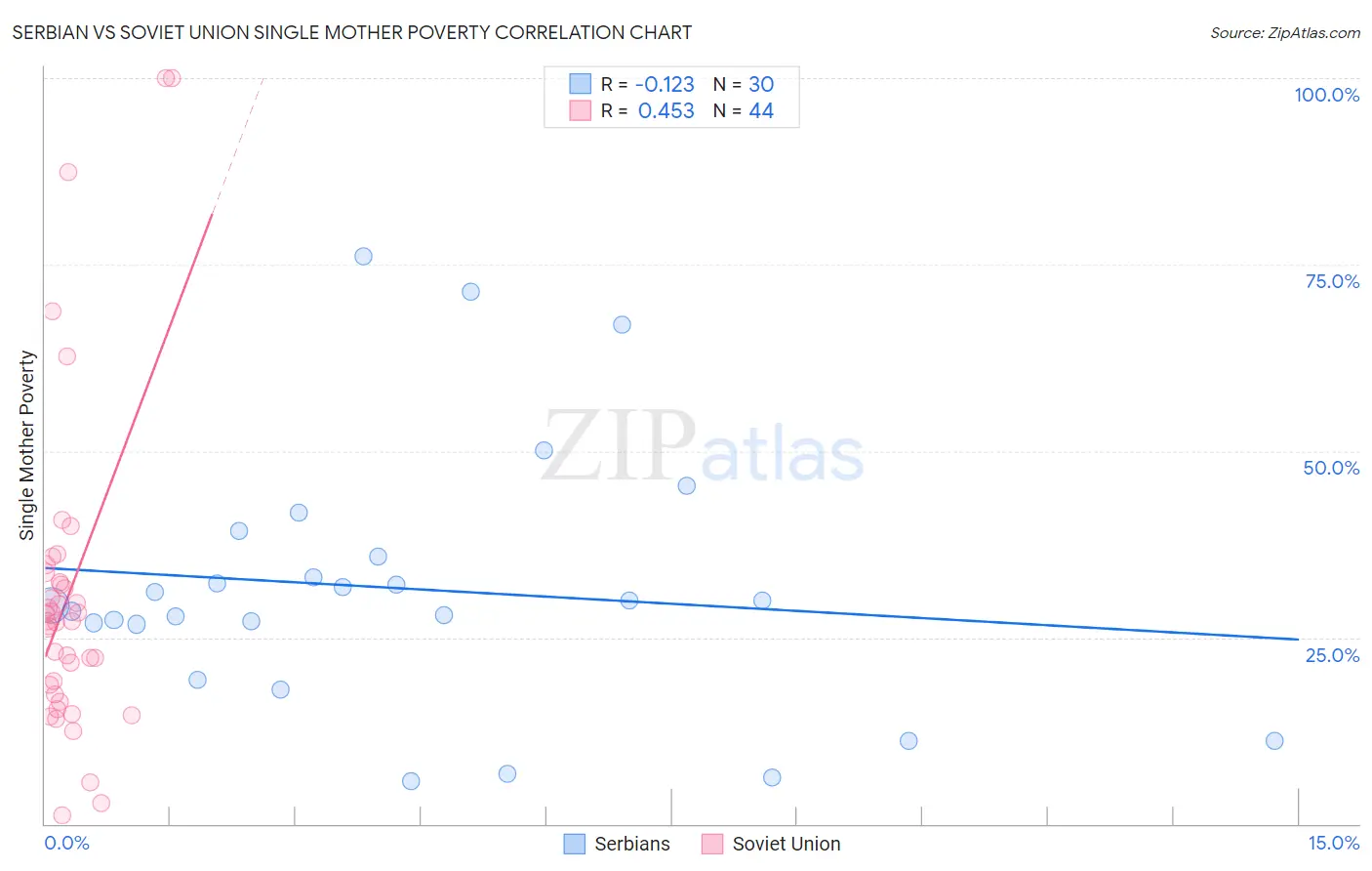 Serbian vs Soviet Union Single Mother Poverty