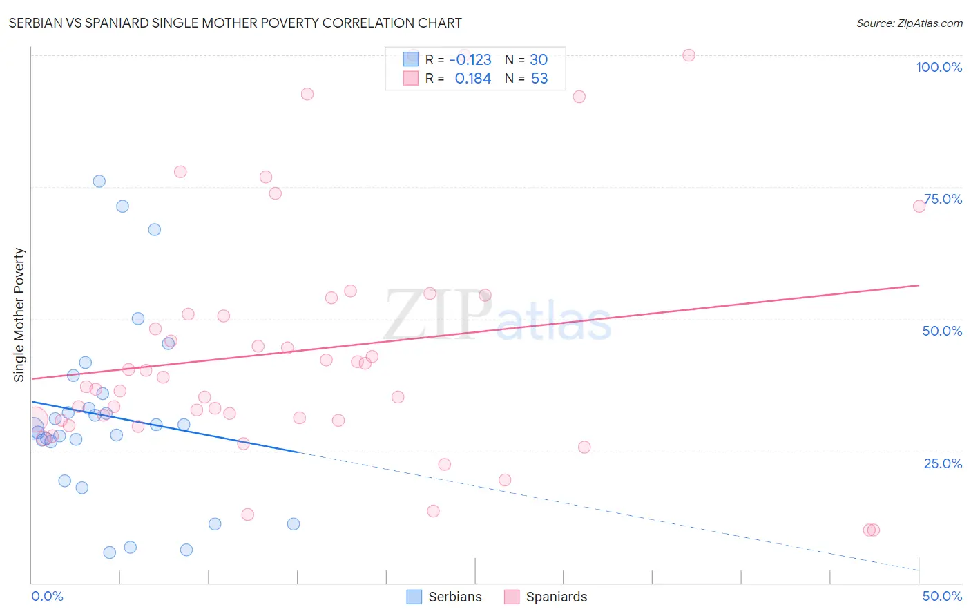 Serbian vs Spaniard Single Mother Poverty