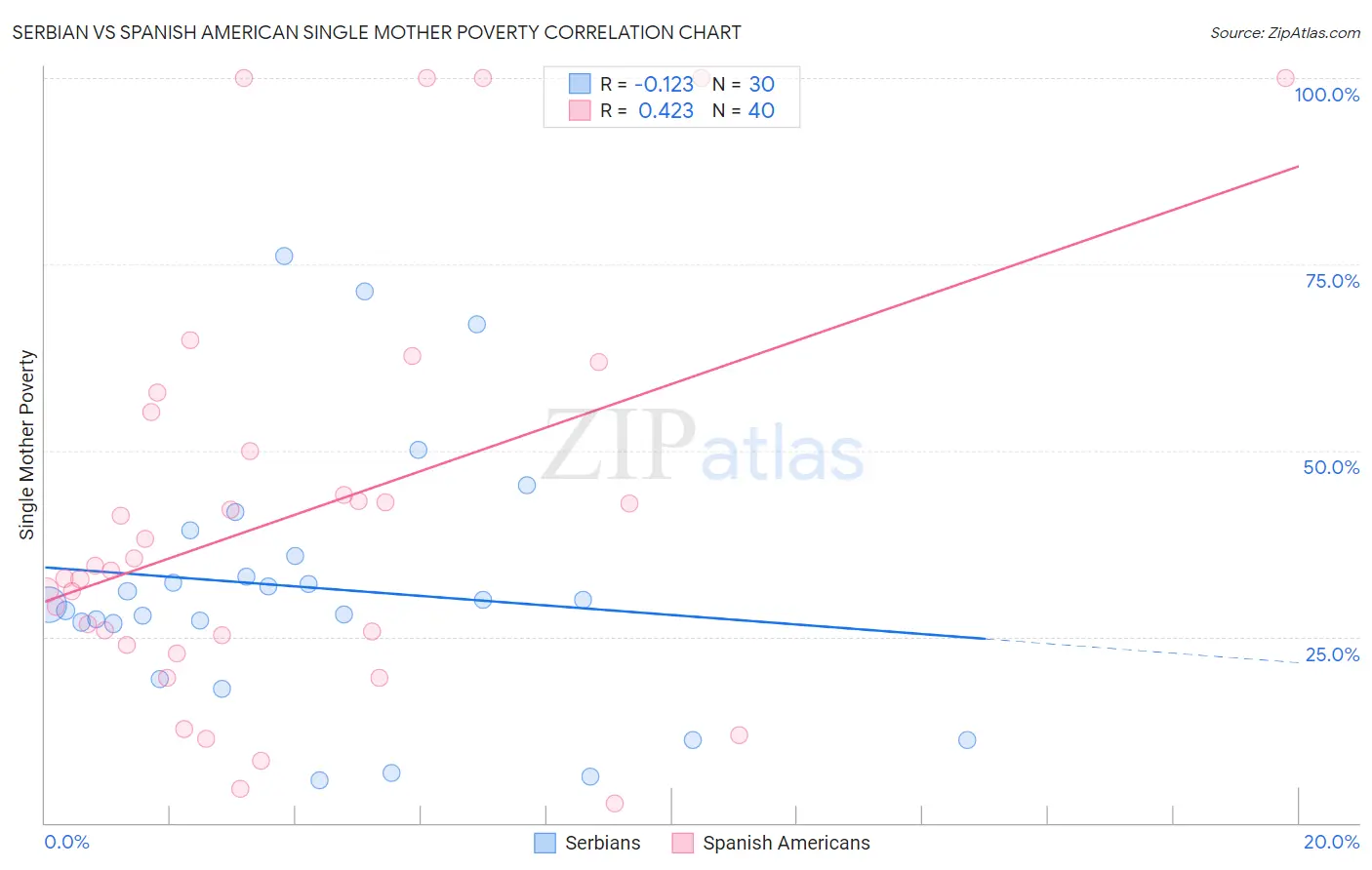 Serbian vs Spanish American Single Mother Poverty