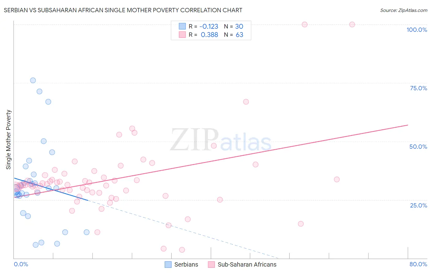 Serbian vs Subsaharan African Single Mother Poverty