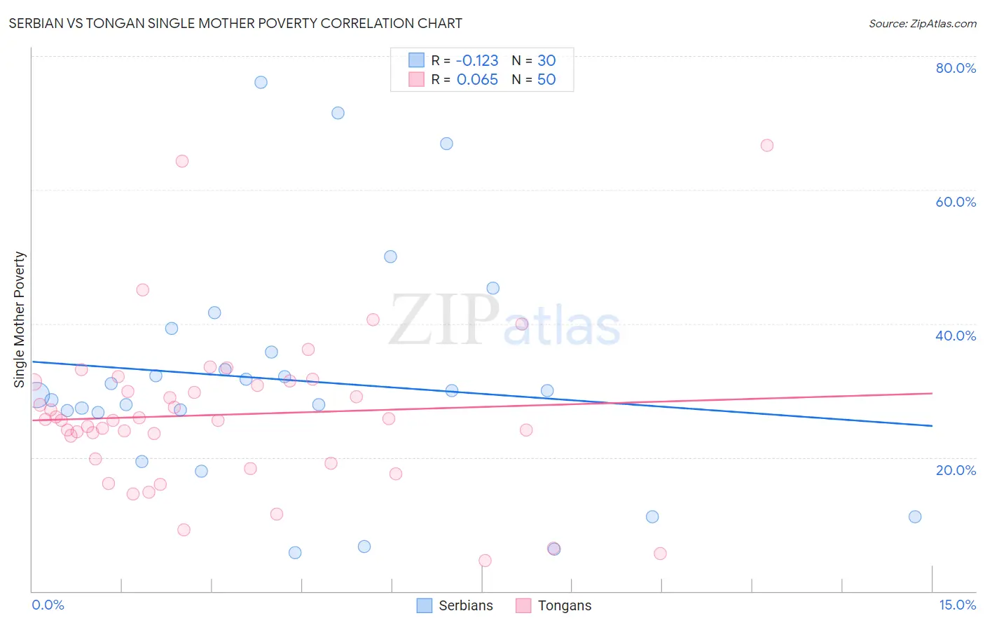 Serbian vs Tongan Single Mother Poverty