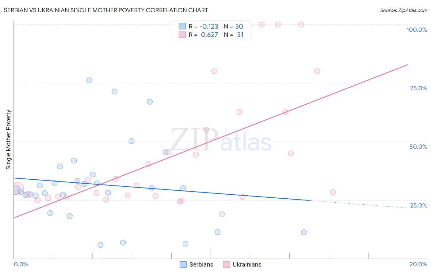 Serbian vs Ukrainian Single Mother Poverty