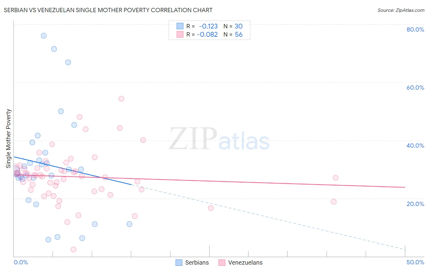 Serbian vs Venezuelan Single Mother Poverty