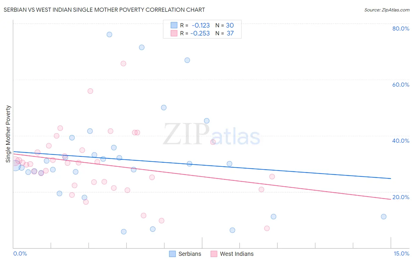 Serbian vs West Indian Single Mother Poverty