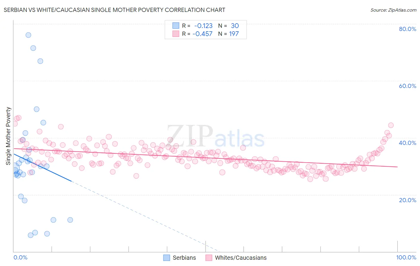 Serbian vs White/Caucasian Single Mother Poverty