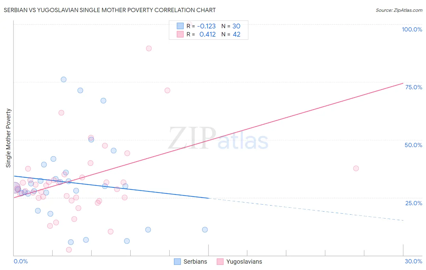Serbian vs Yugoslavian Single Mother Poverty