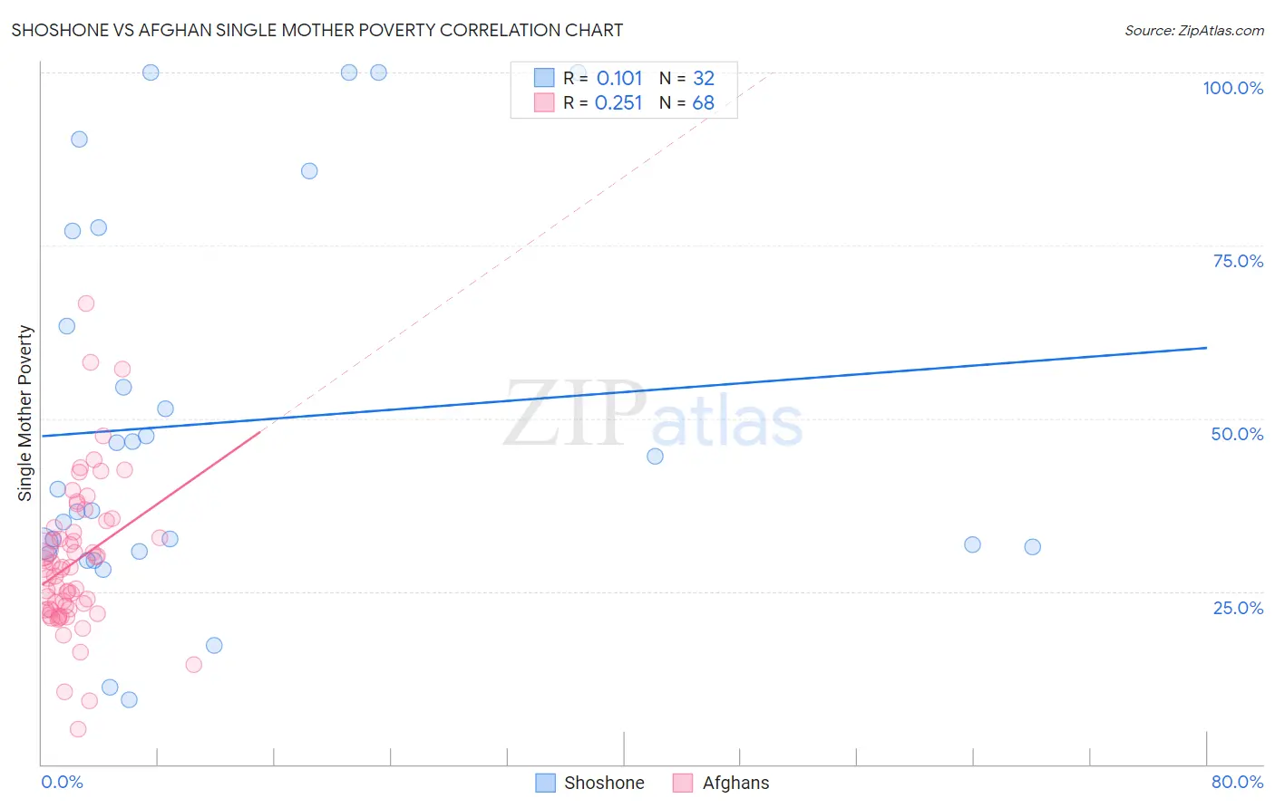Shoshone vs Afghan Single Mother Poverty