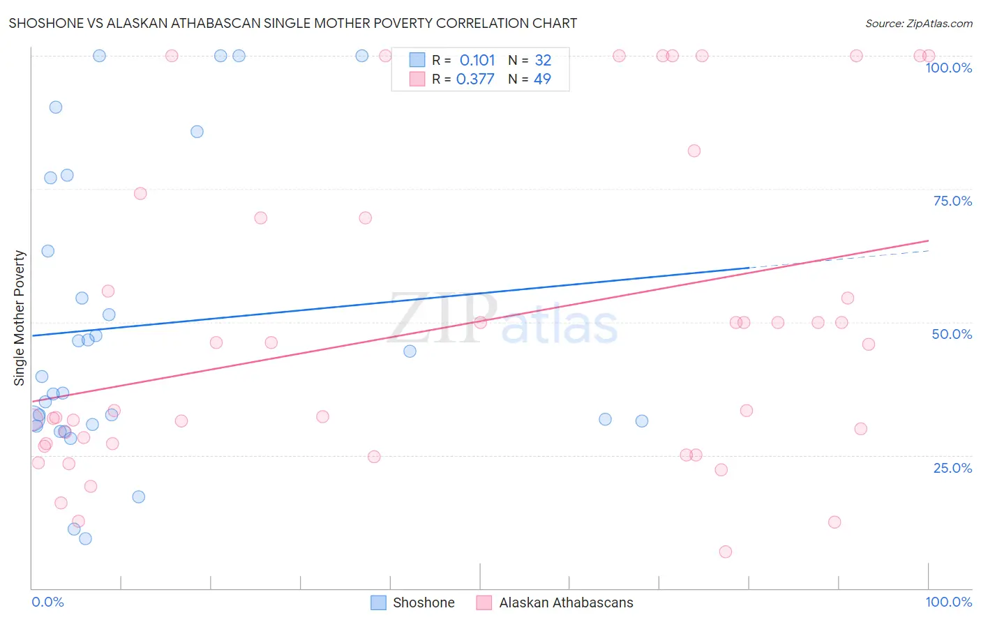 Shoshone vs Alaskan Athabascan Single Mother Poverty