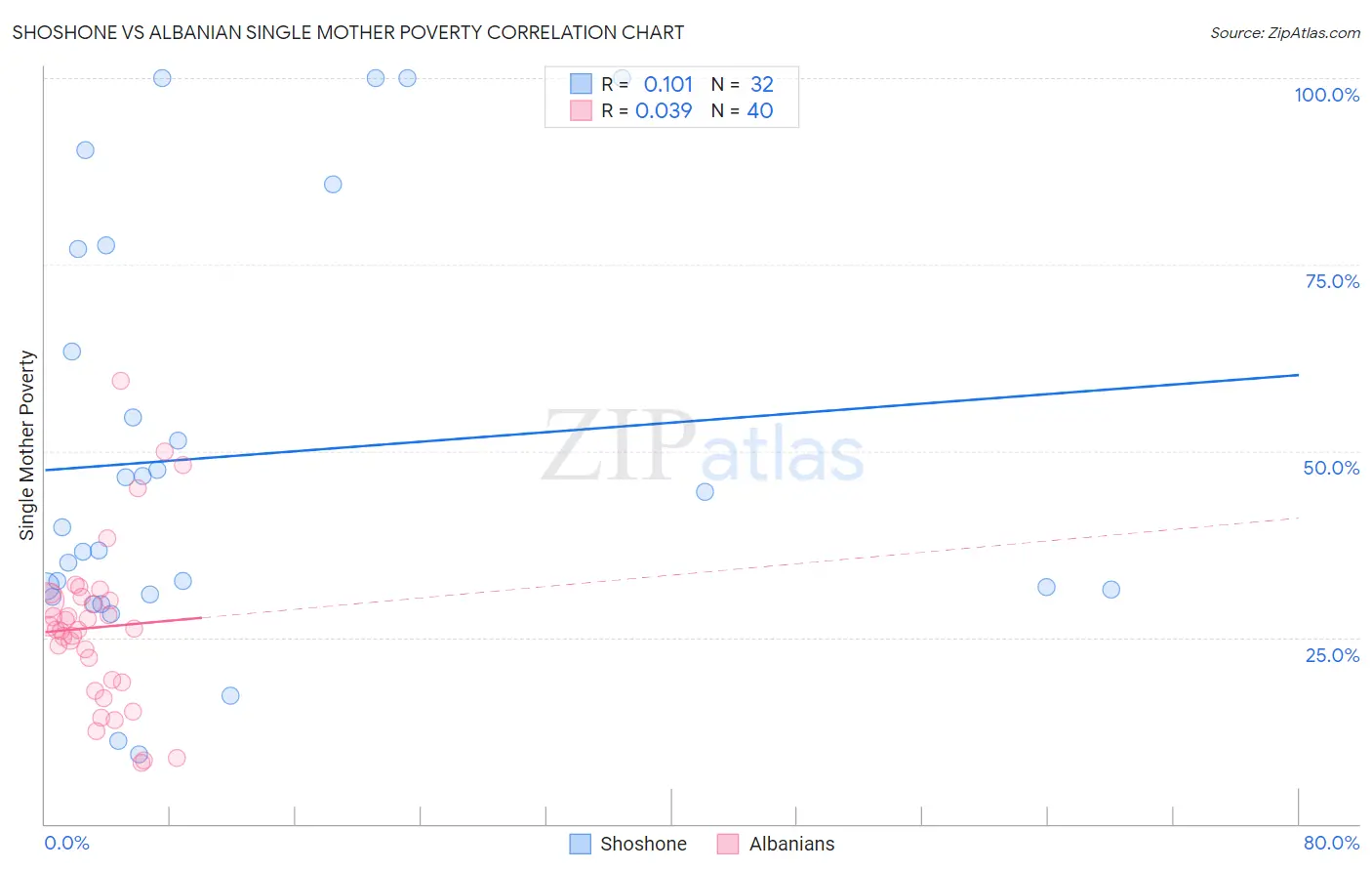 Shoshone vs Albanian Single Mother Poverty