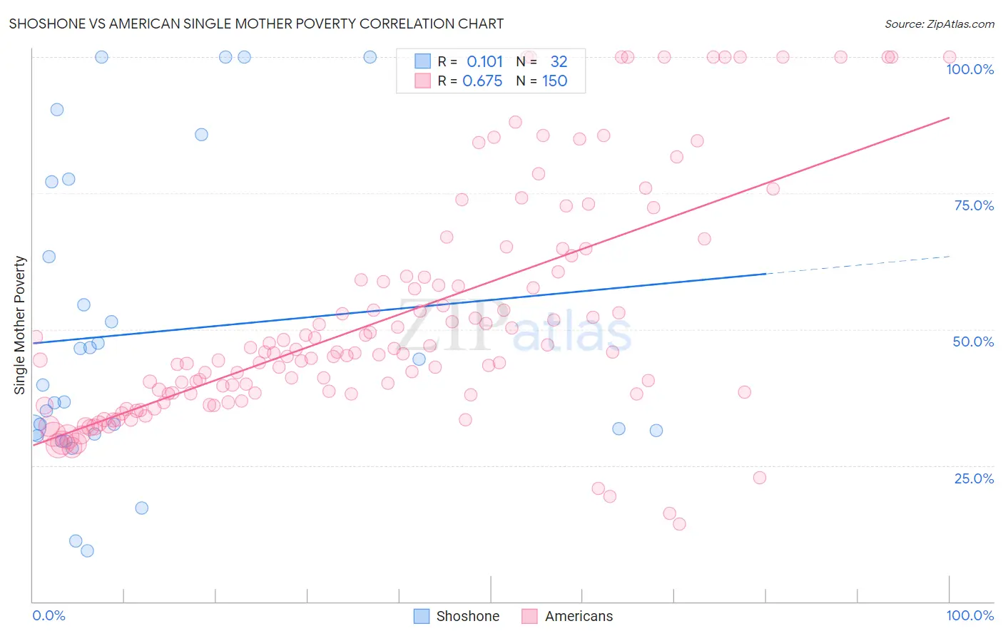 Shoshone vs American Single Mother Poverty
