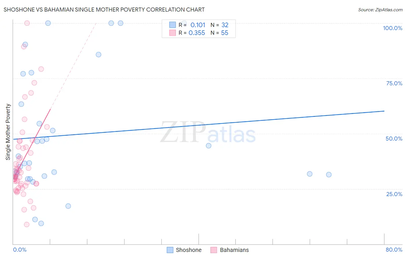 Shoshone vs Bahamian Single Mother Poverty