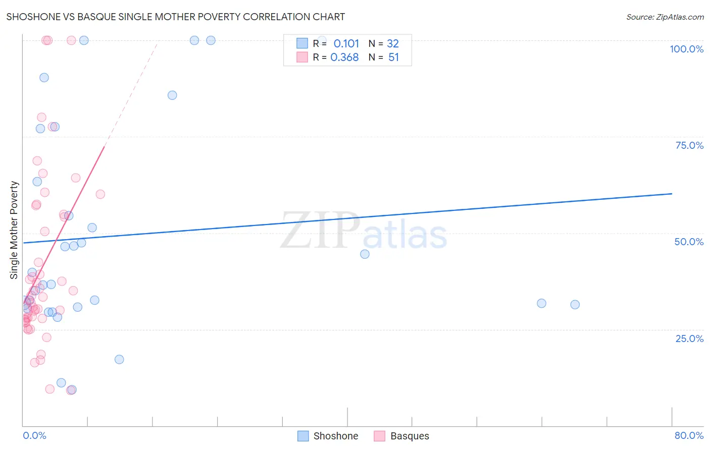 Shoshone vs Basque Single Mother Poverty
