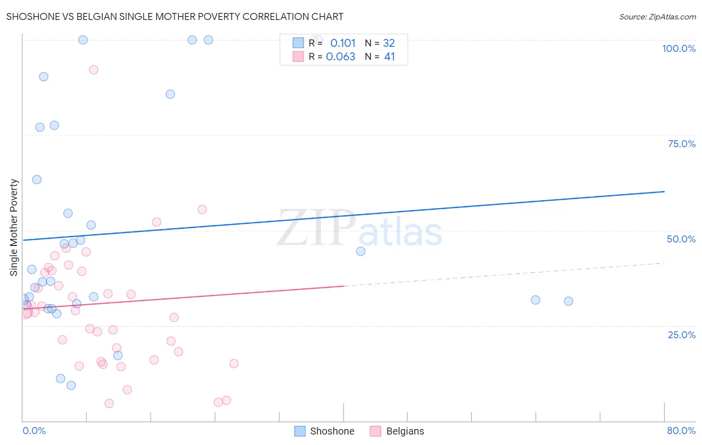 Shoshone vs Belgian Single Mother Poverty