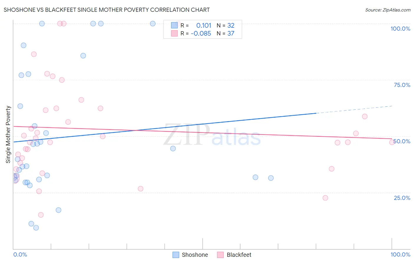 Shoshone vs Blackfeet Single Mother Poverty