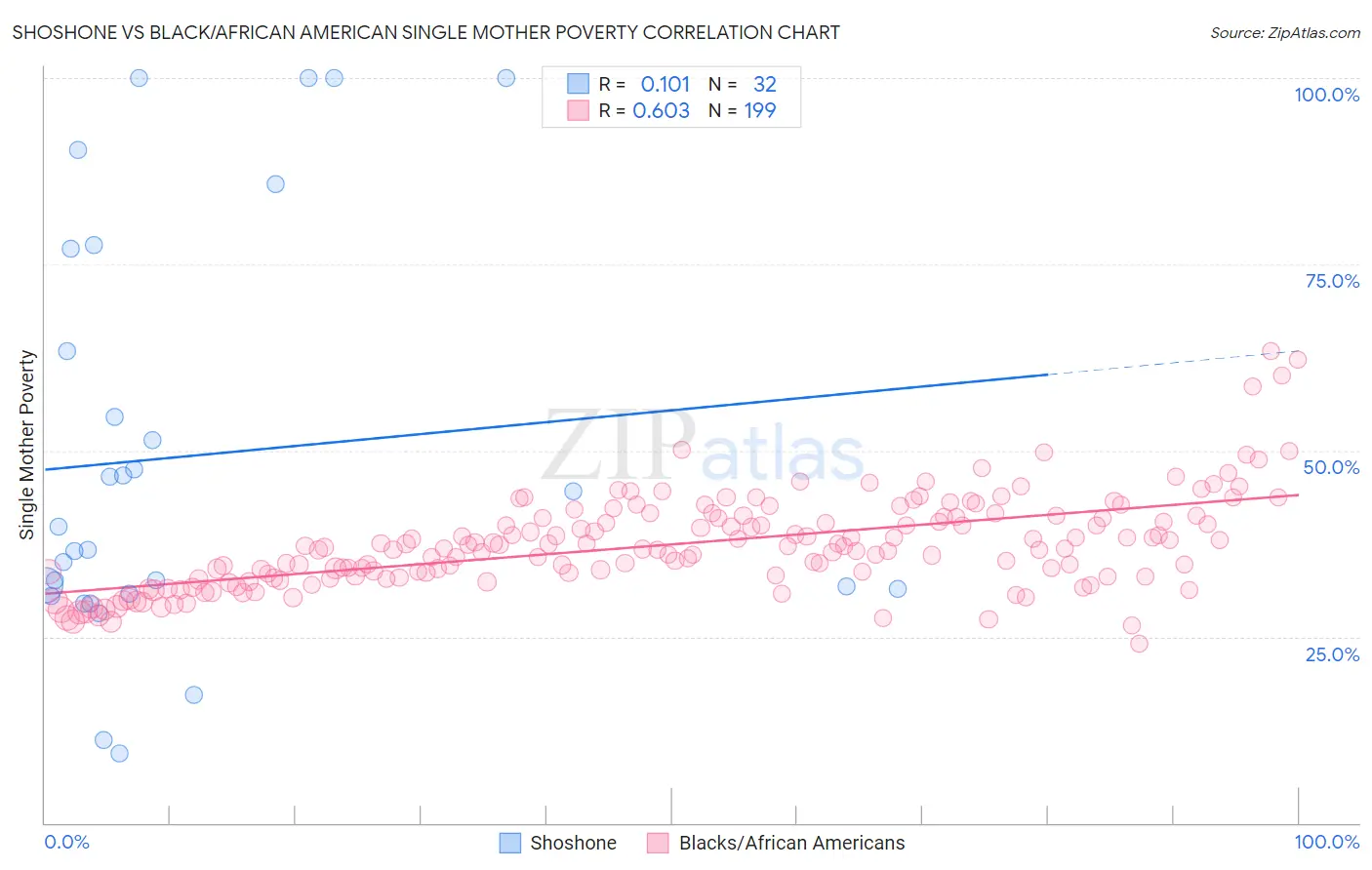 Shoshone vs Black/African American Single Mother Poverty