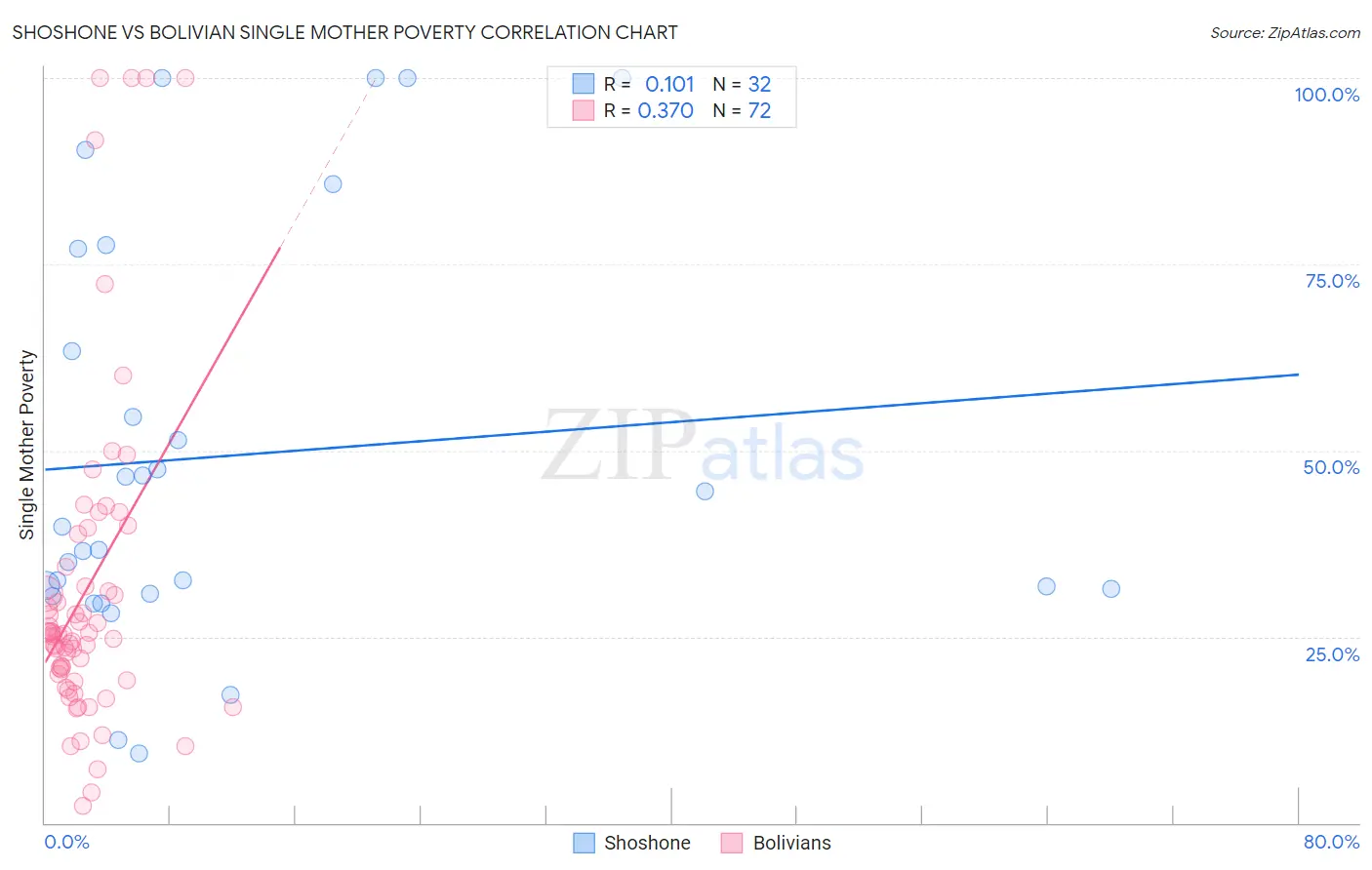 Shoshone vs Bolivian Single Mother Poverty