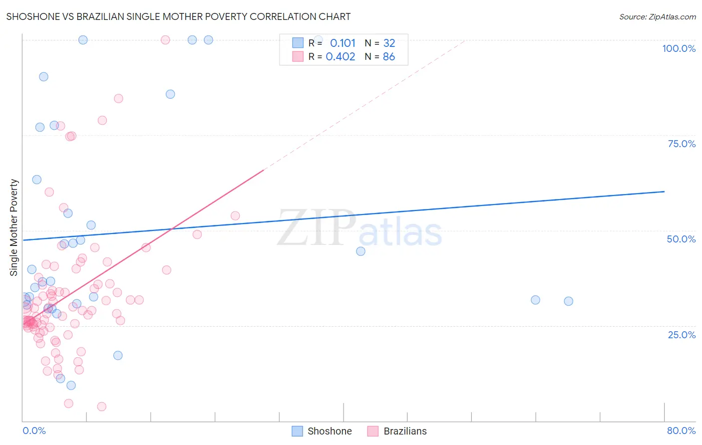 Shoshone vs Brazilian Single Mother Poverty