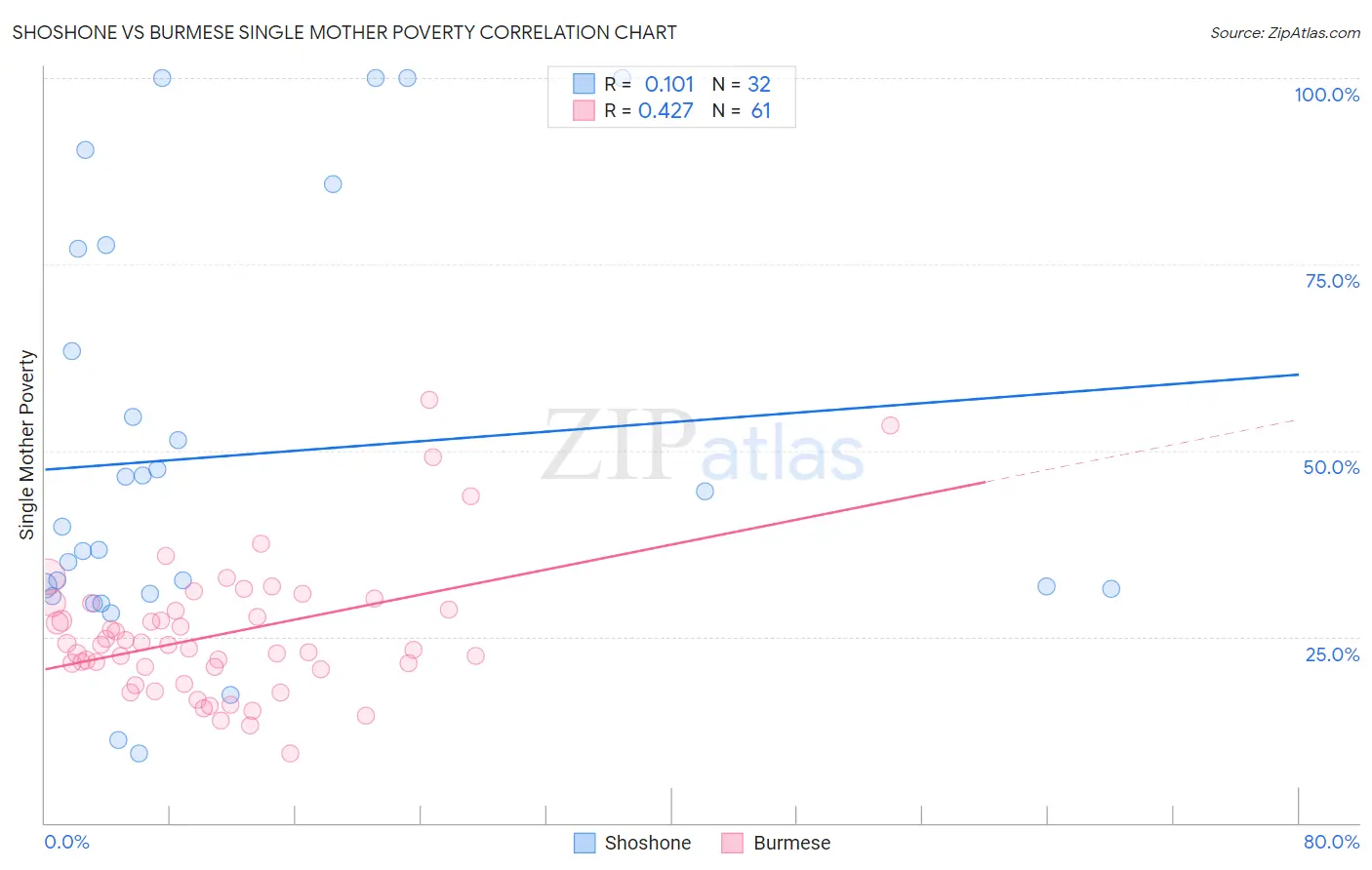Shoshone vs Burmese Single Mother Poverty