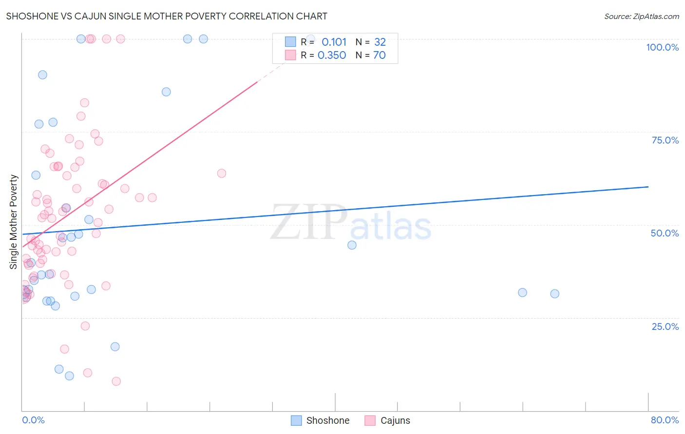 Shoshone vs Cajun Single Mother Poverty