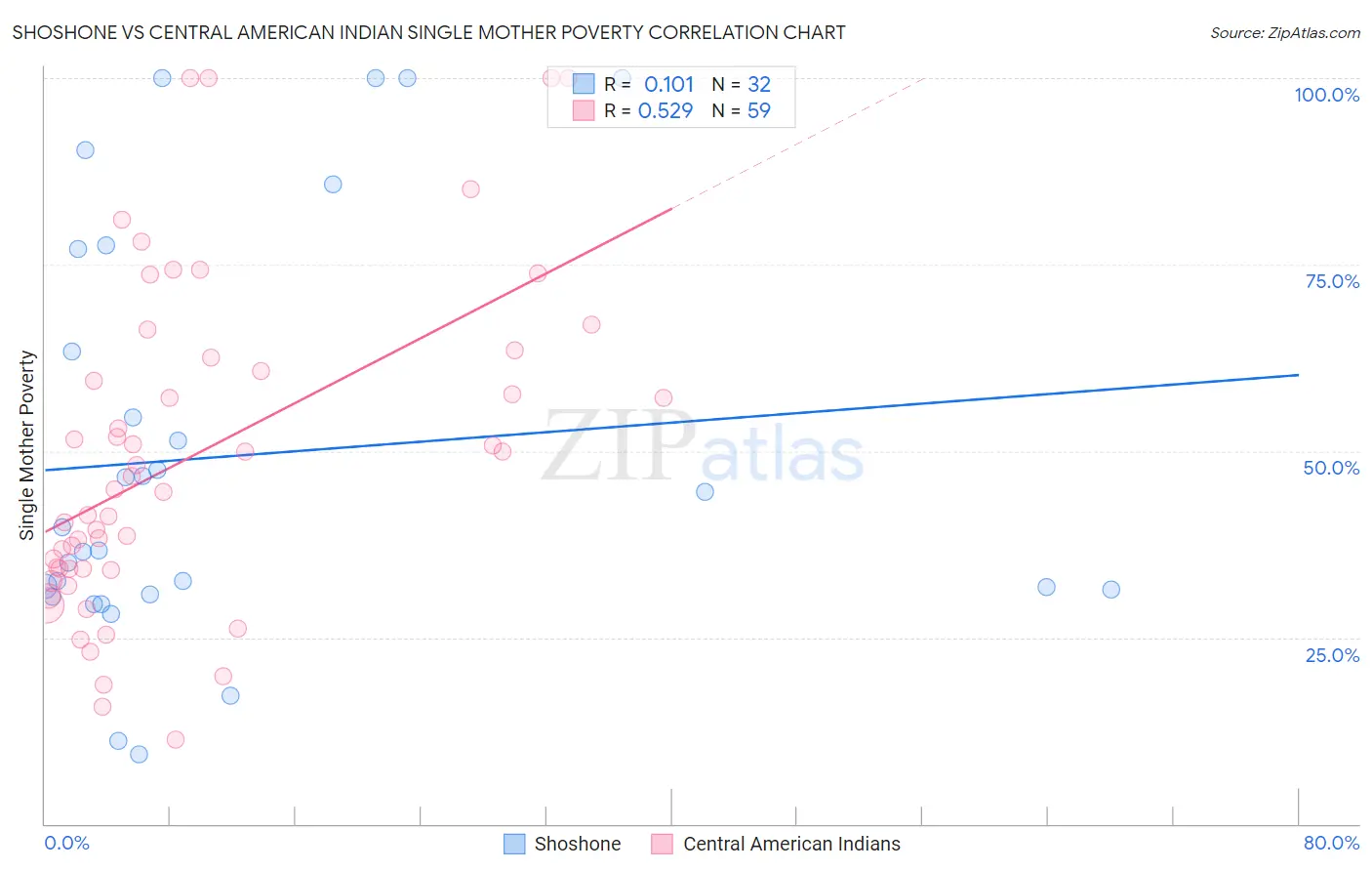 Shoshone vs Central American Indian Single Mother Poverty