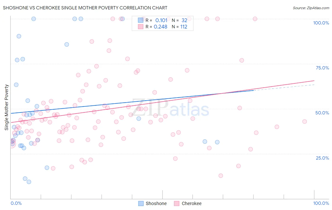 Shoshone vs Cherokee Single Mother Poverty