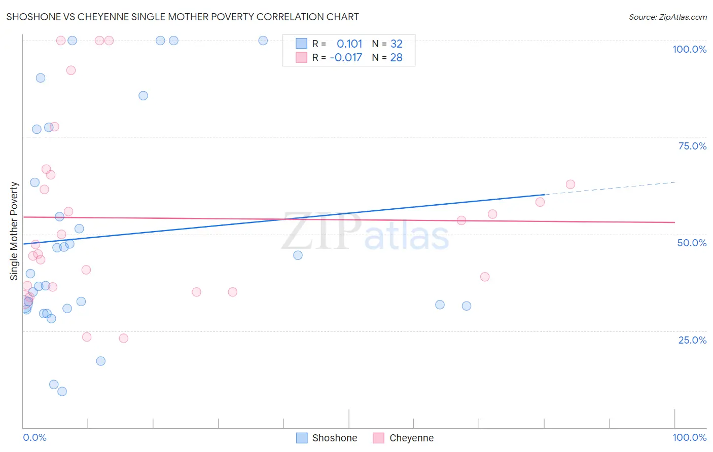 Shoshone vs Cheyenne Single Mother Poverty