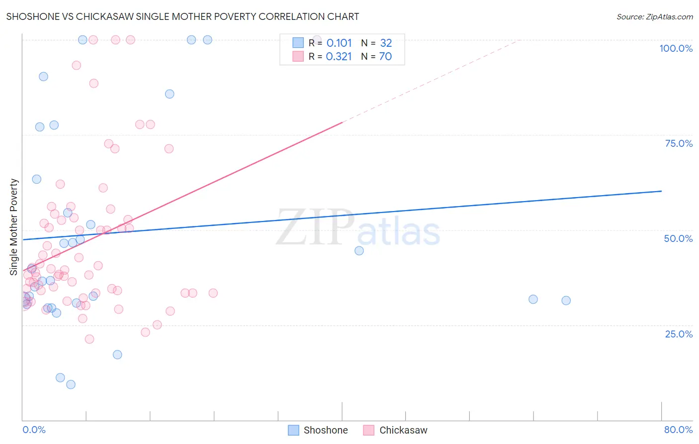Shoshone vs Chickasaw Single Mother Poverty