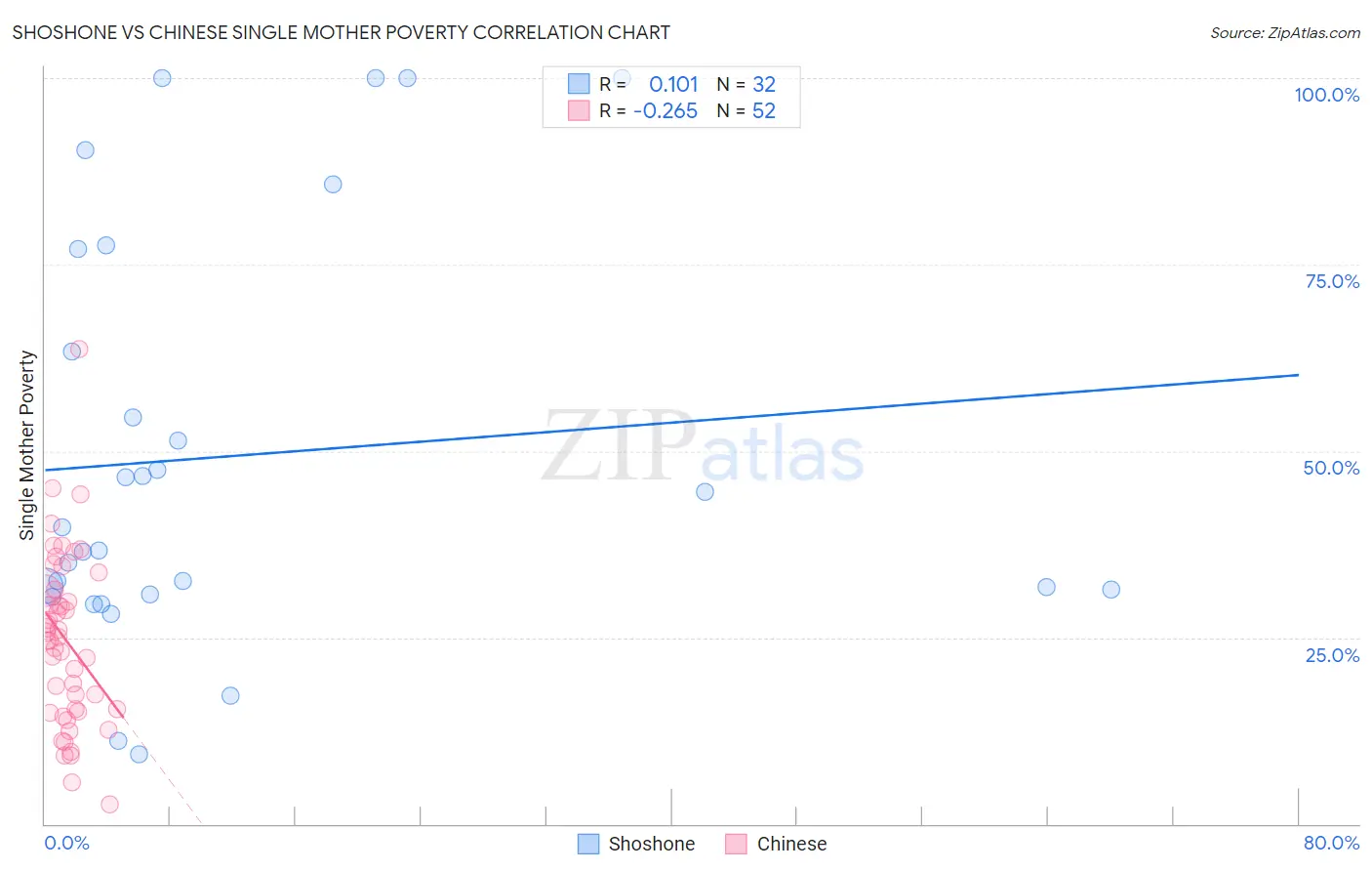 Shoshone vs Chinese Single Mother Poverty