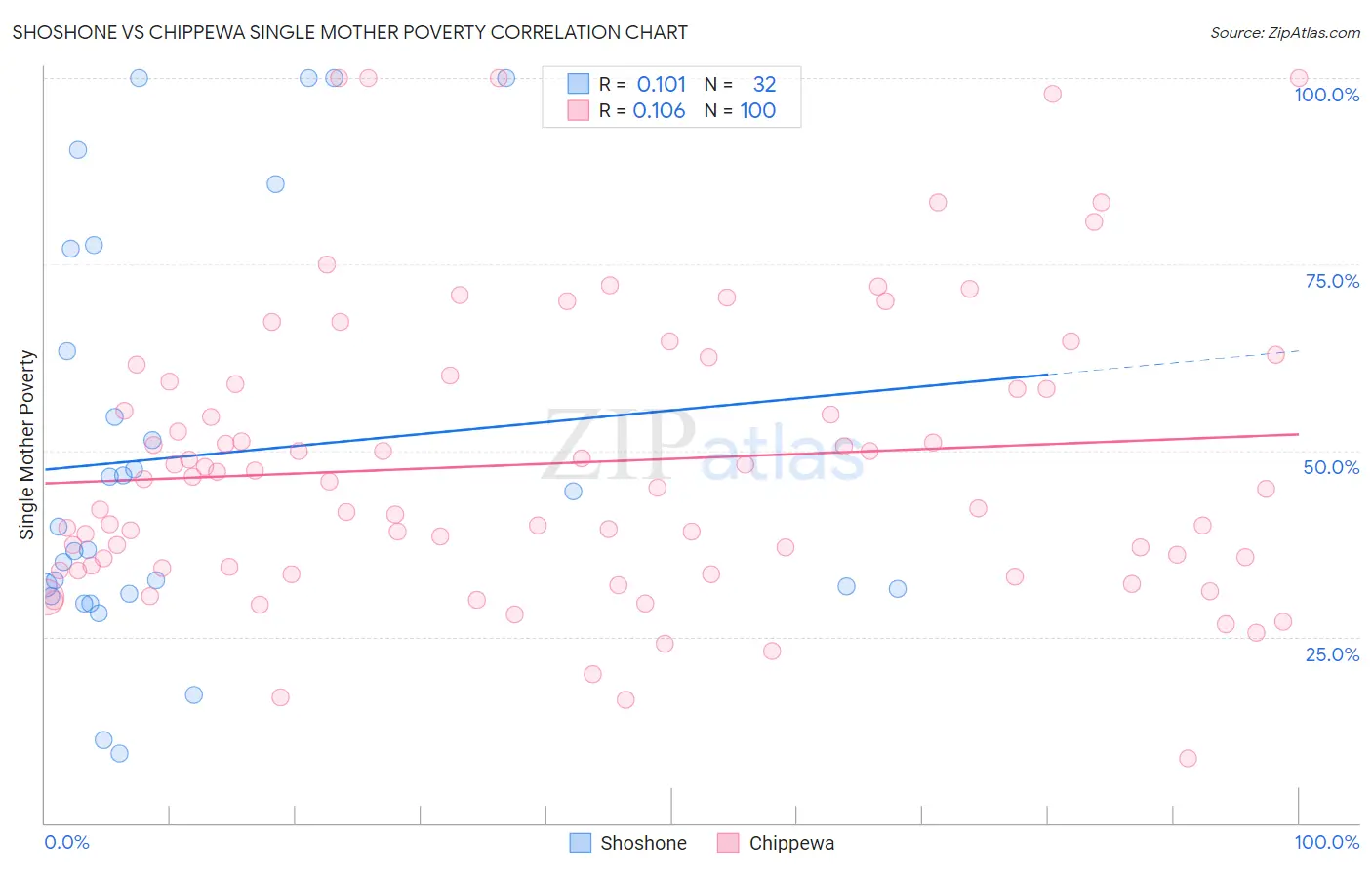 Shoshone vs Chippewa Single Mother Poverty