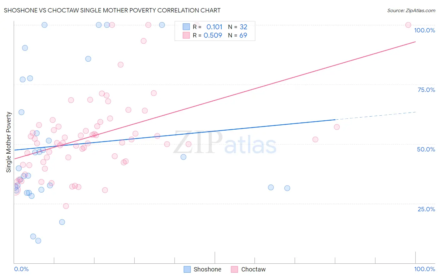 Shoshone vs Choctaw Single Mother Poverty