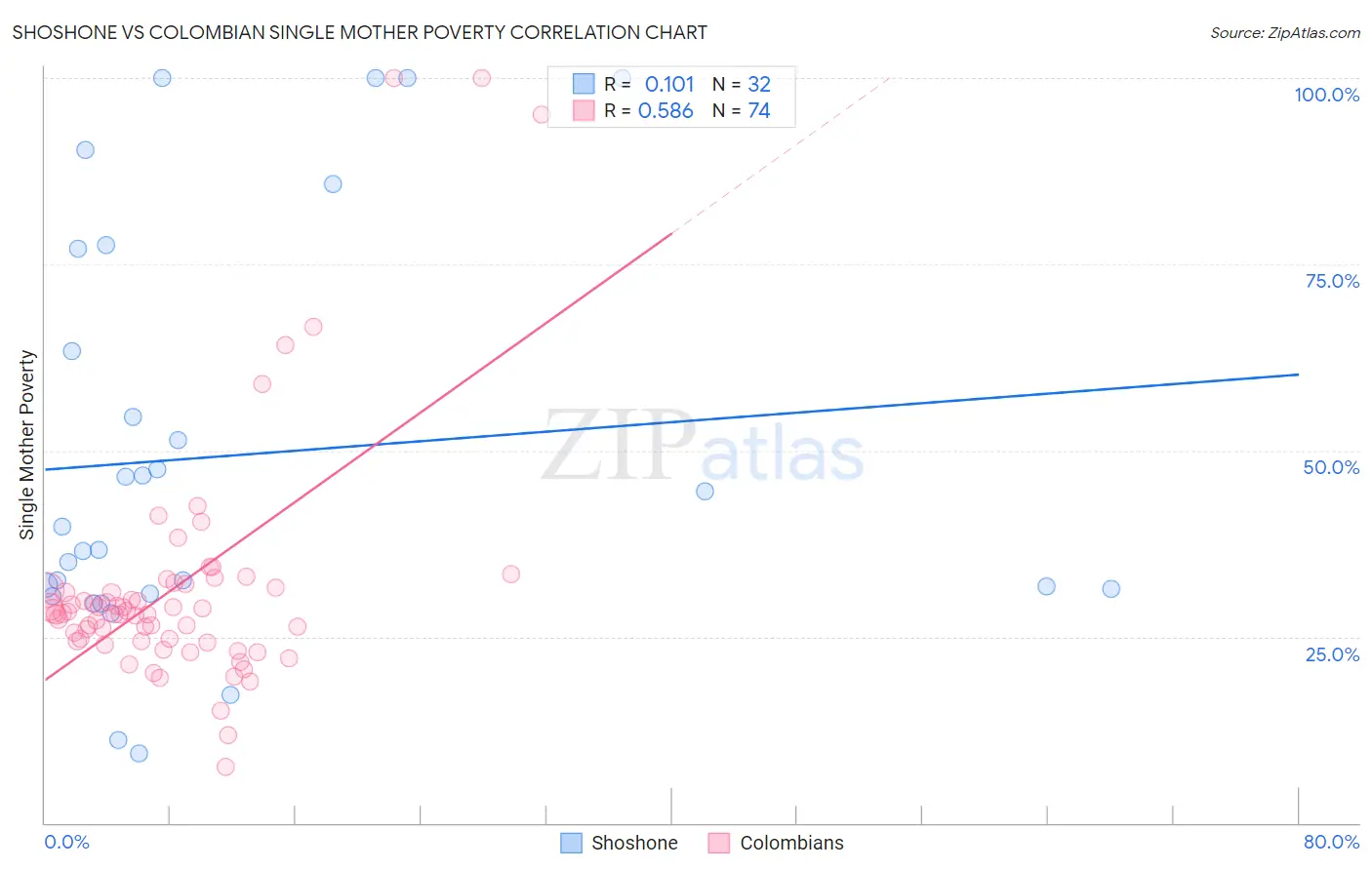 Shoshone vs Colombian Single Mother Poverty