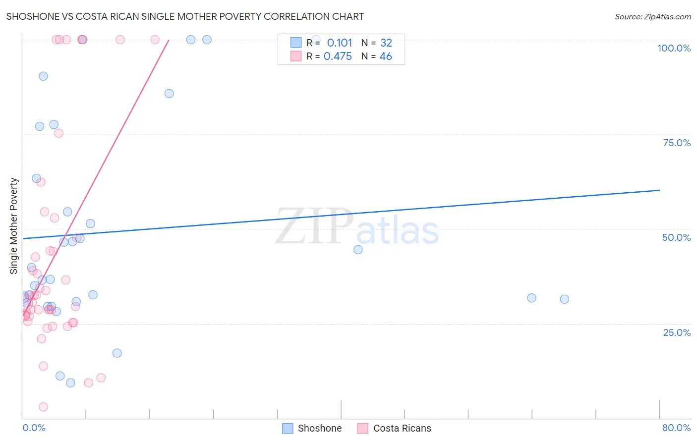 Shoshone vs Costa Rican Single Mother Poverty