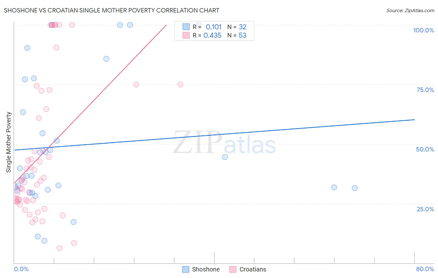 Shoshone vs Croatian Single Mother Poverty