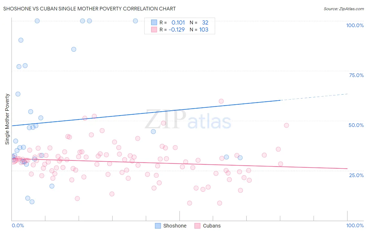 Shoshone vs Cuban Single Mother Poverty