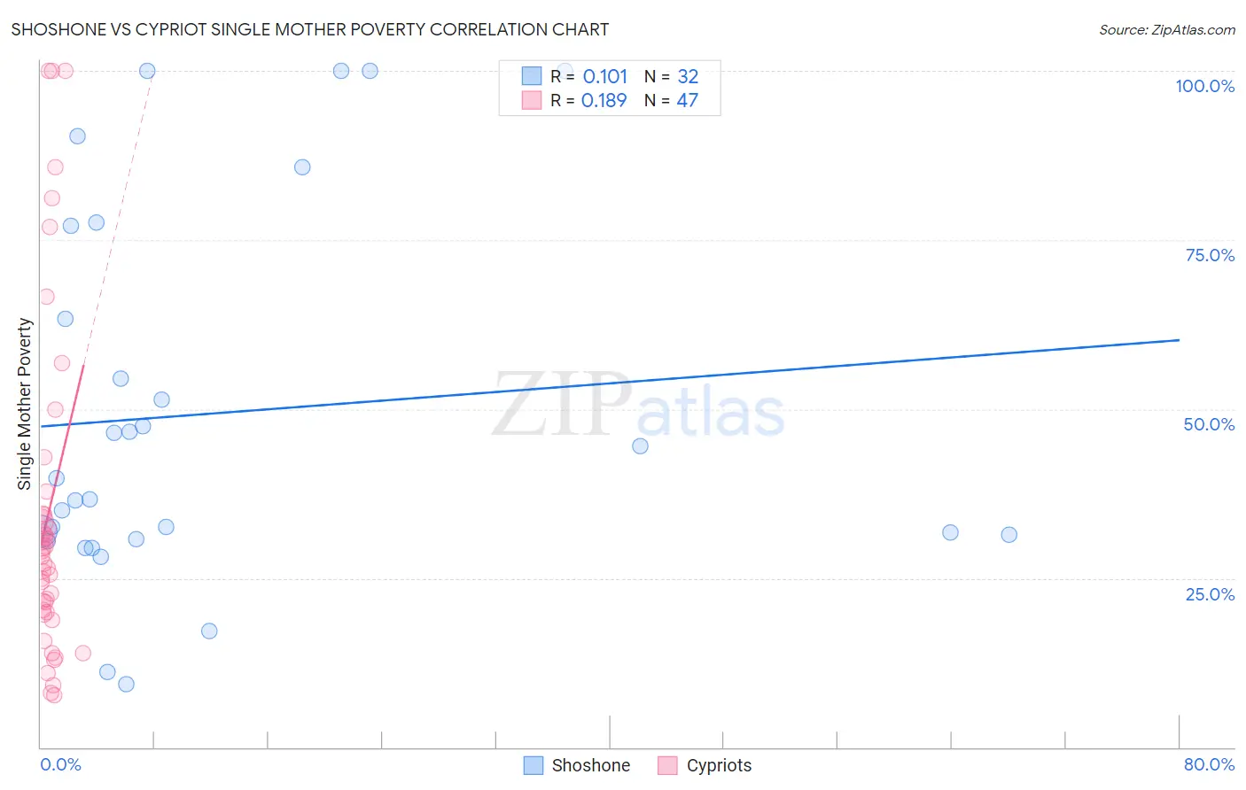 Shoshone vs Cypriot Single Mother Poverty
