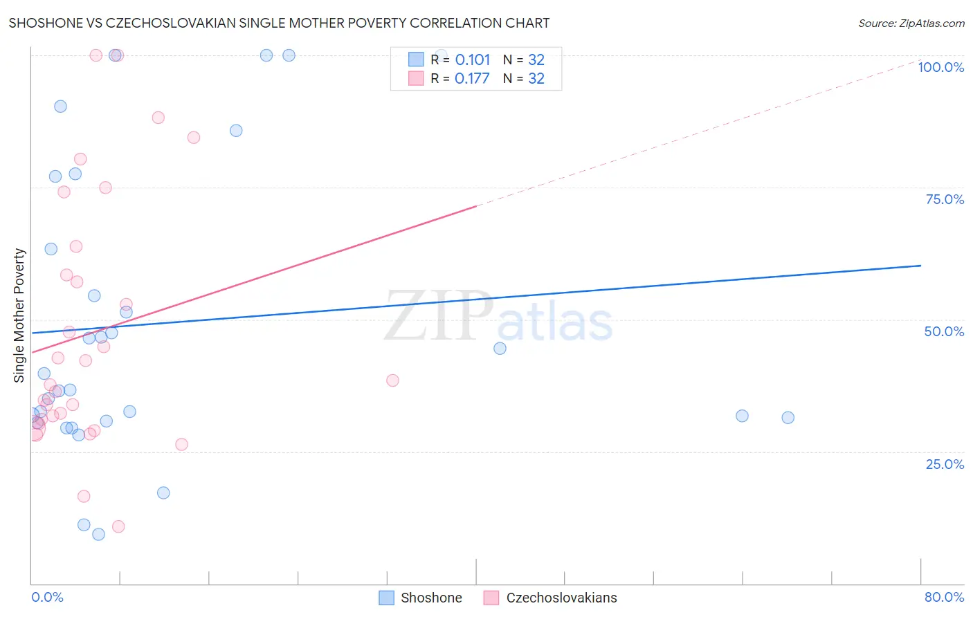 Shoshone vs Czechoslovakian Single Mother Poverty