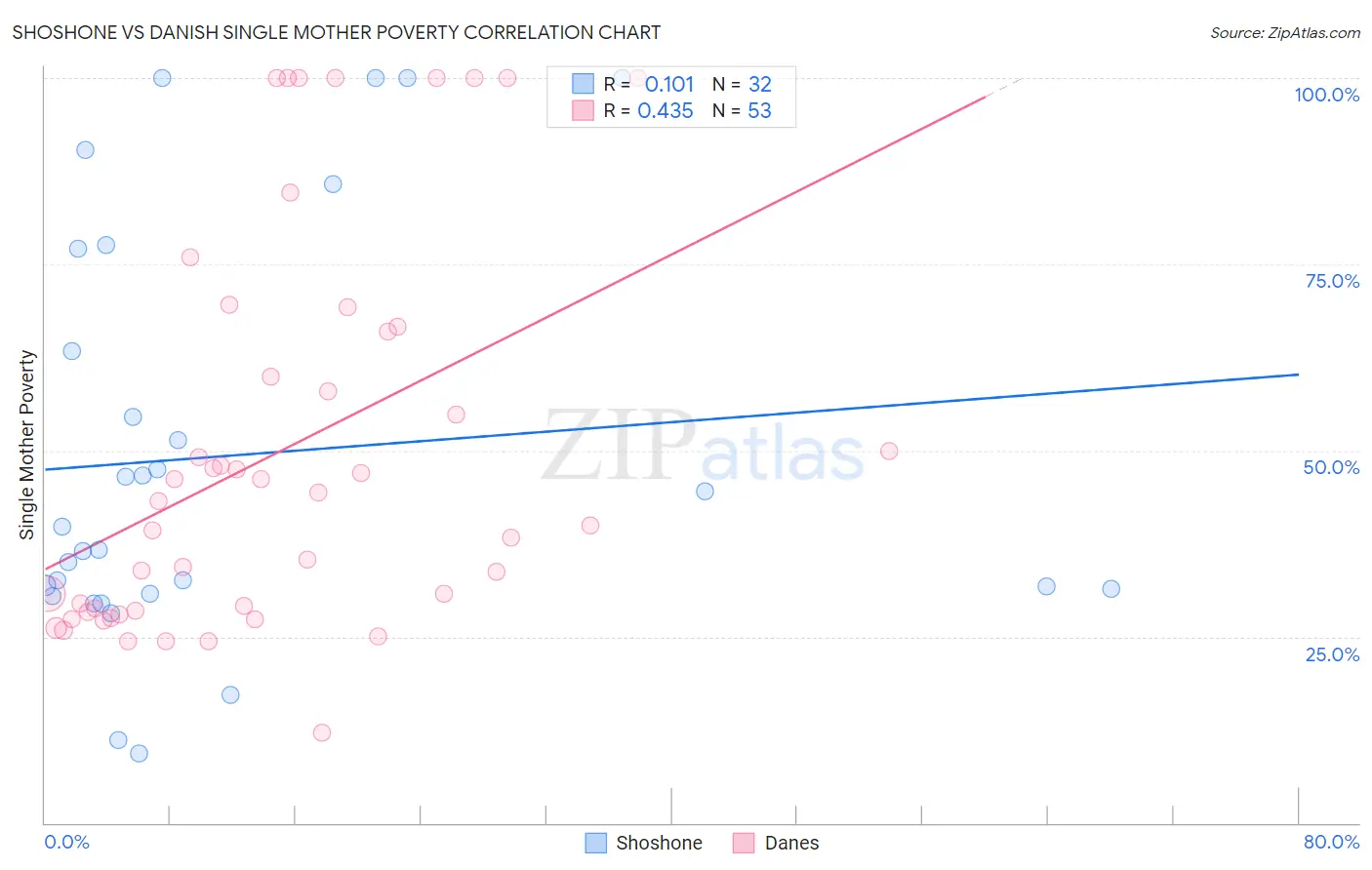 Shoshone vs Danish Single Mother Poverty