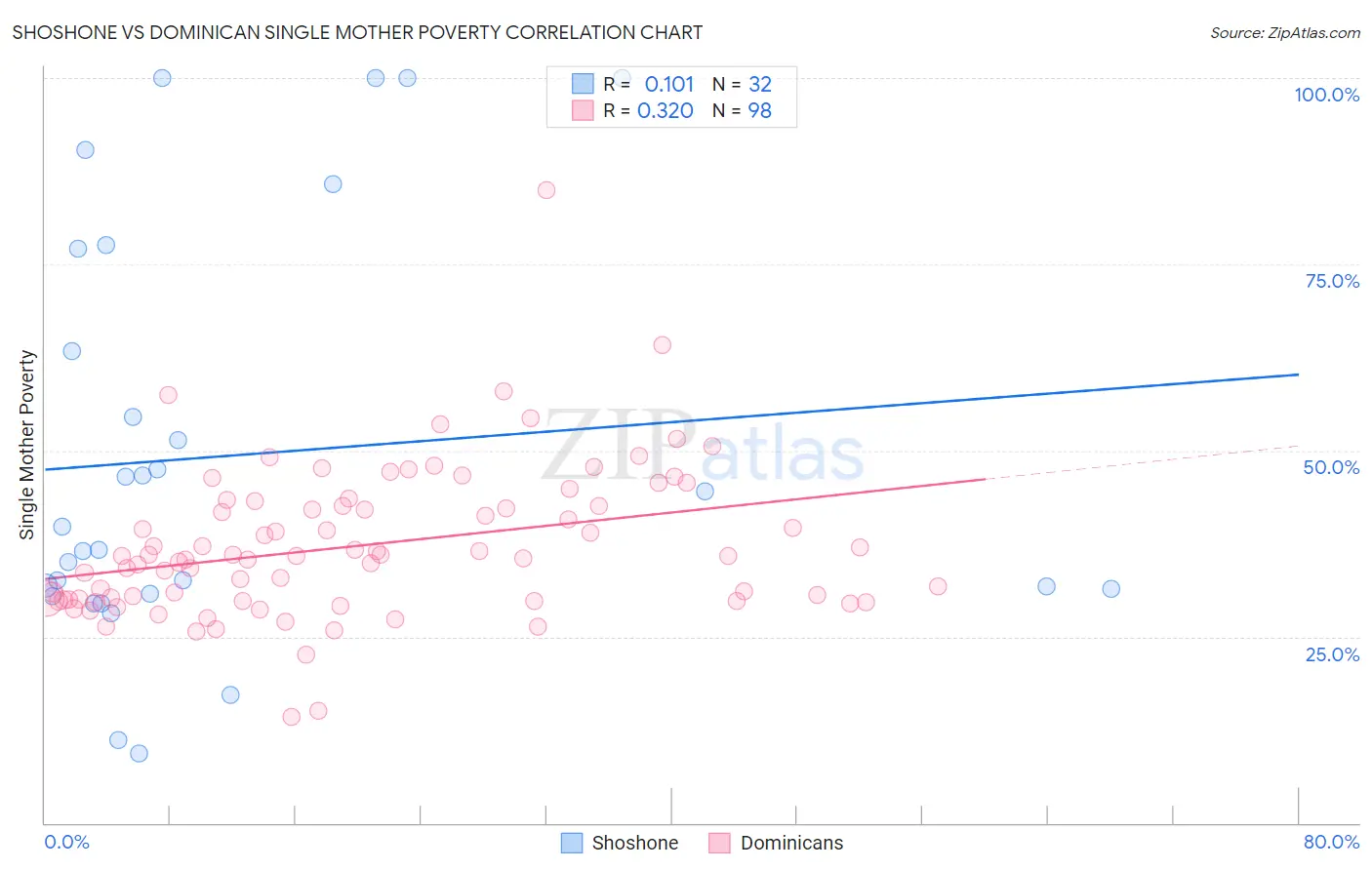 Shoshone vs Dominican Single Mother Poverty
