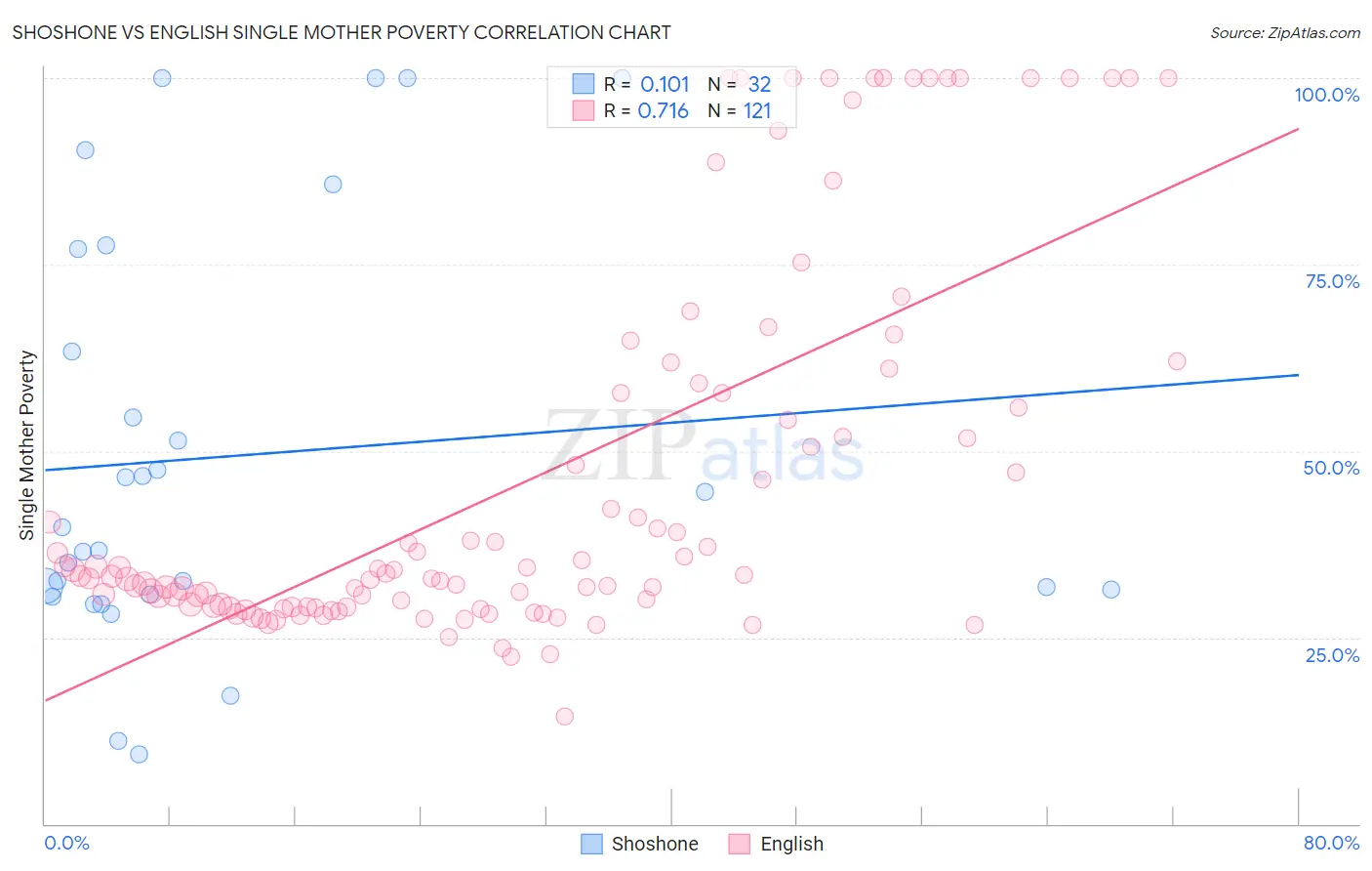 Shoshone vs English Single Mother Poverty