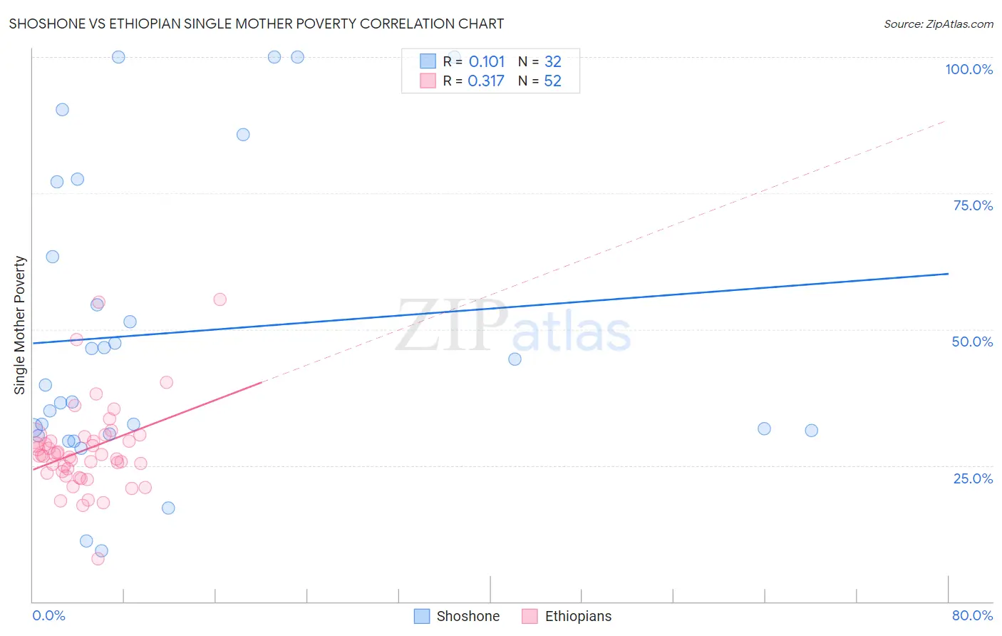 Shoshone vs Ethiopian Single Mother Poverty