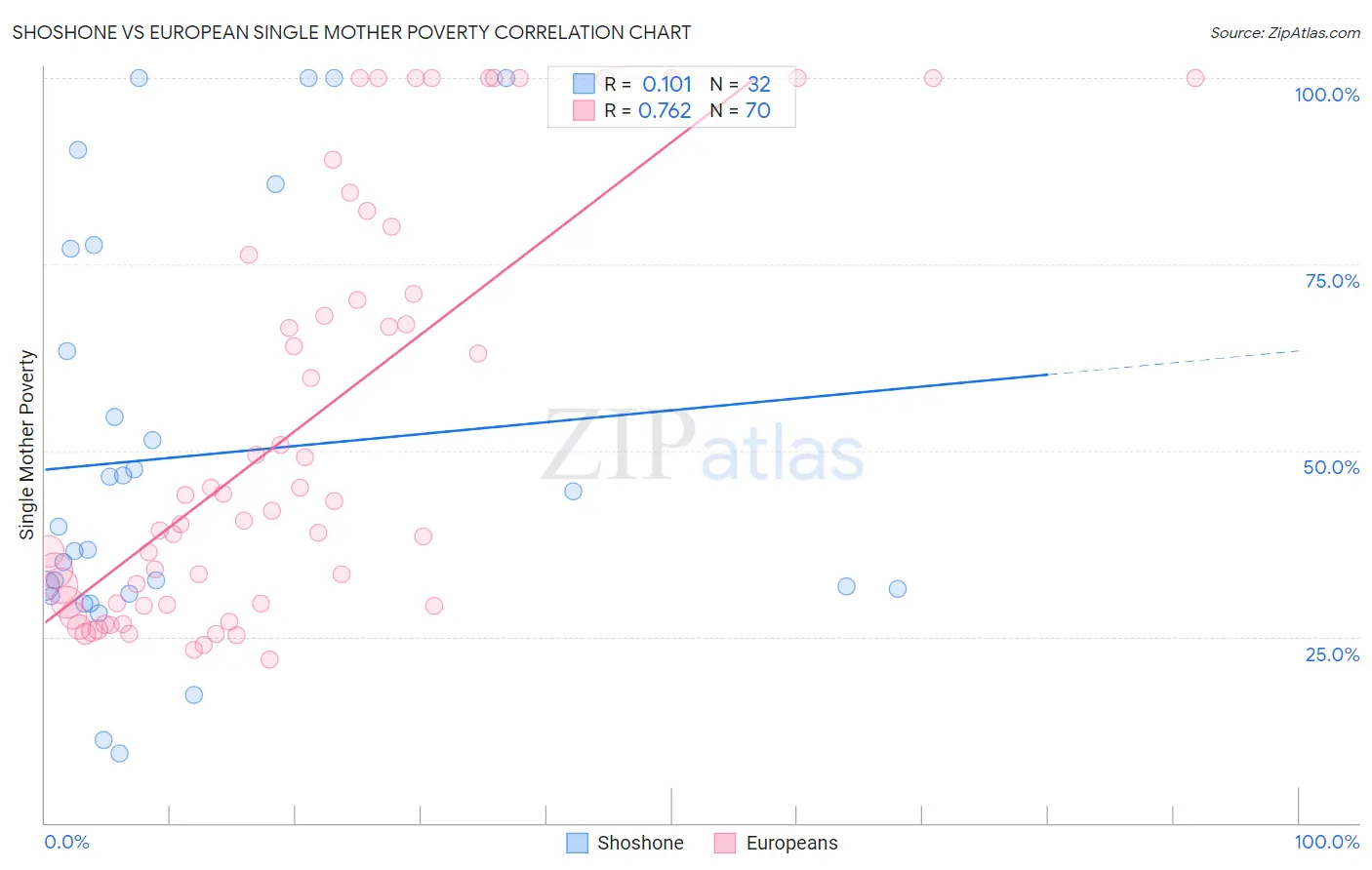 Shoshone vs European Single Mother Poverty