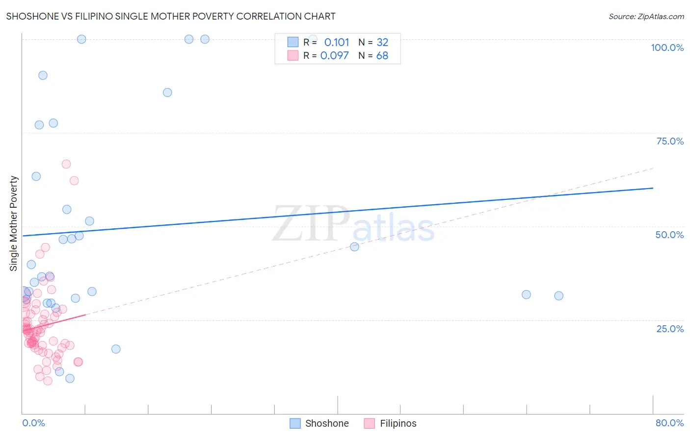 Shoshone vs Filipino Single Mother Poverty