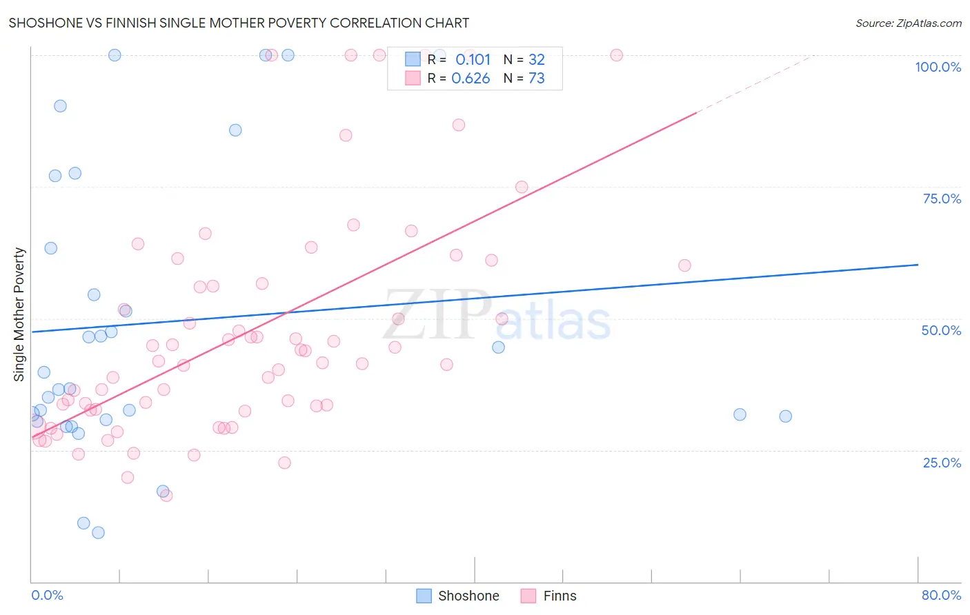 Shoshone vs Finnish Single Mother Poverty