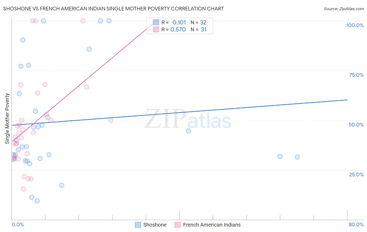 Shoshone vs French American Indian Single Mother Poverty