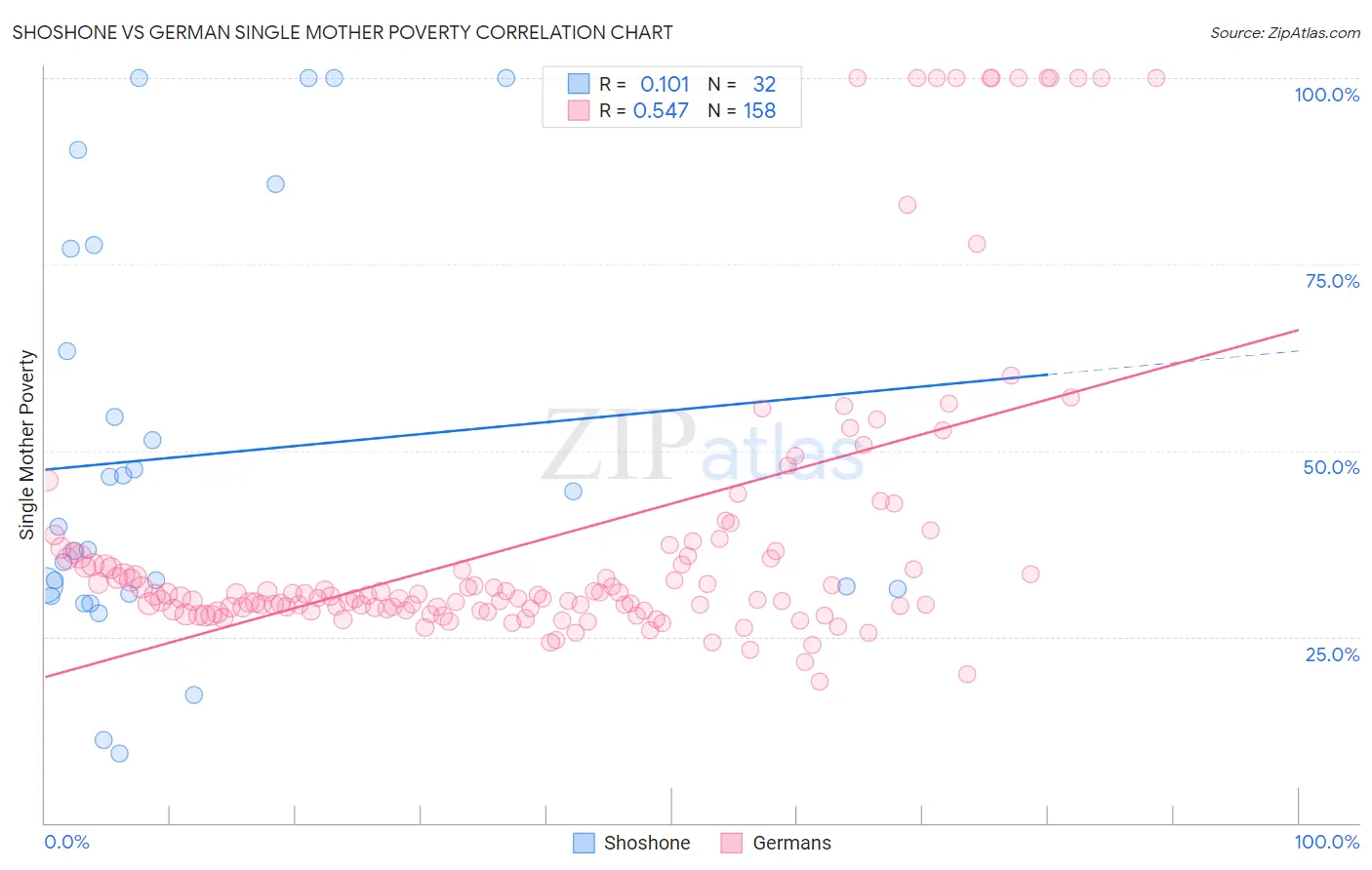 Shoshone vs German Single Mother Poverty
