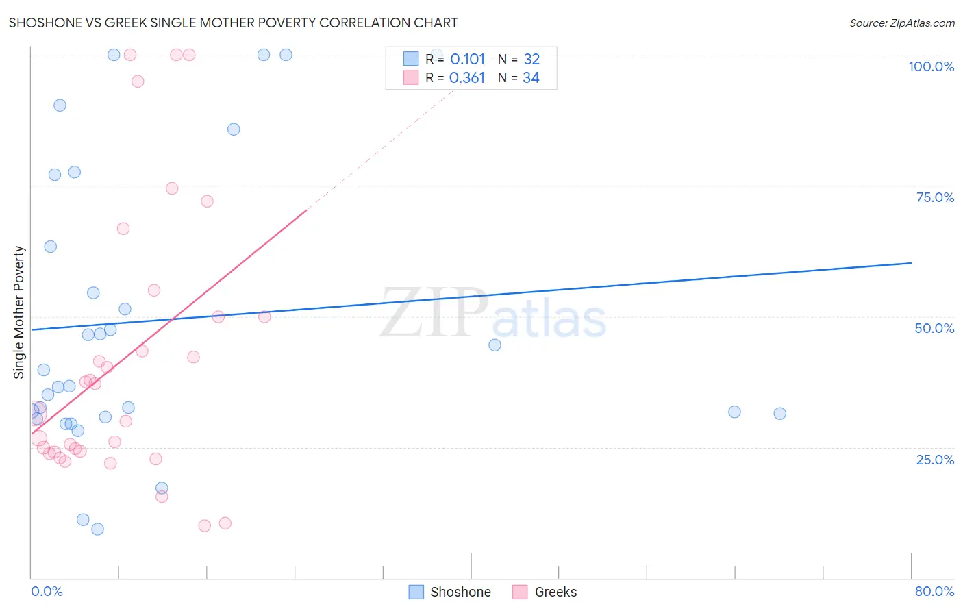 Shoshone vs Greek Single Mother Poverty