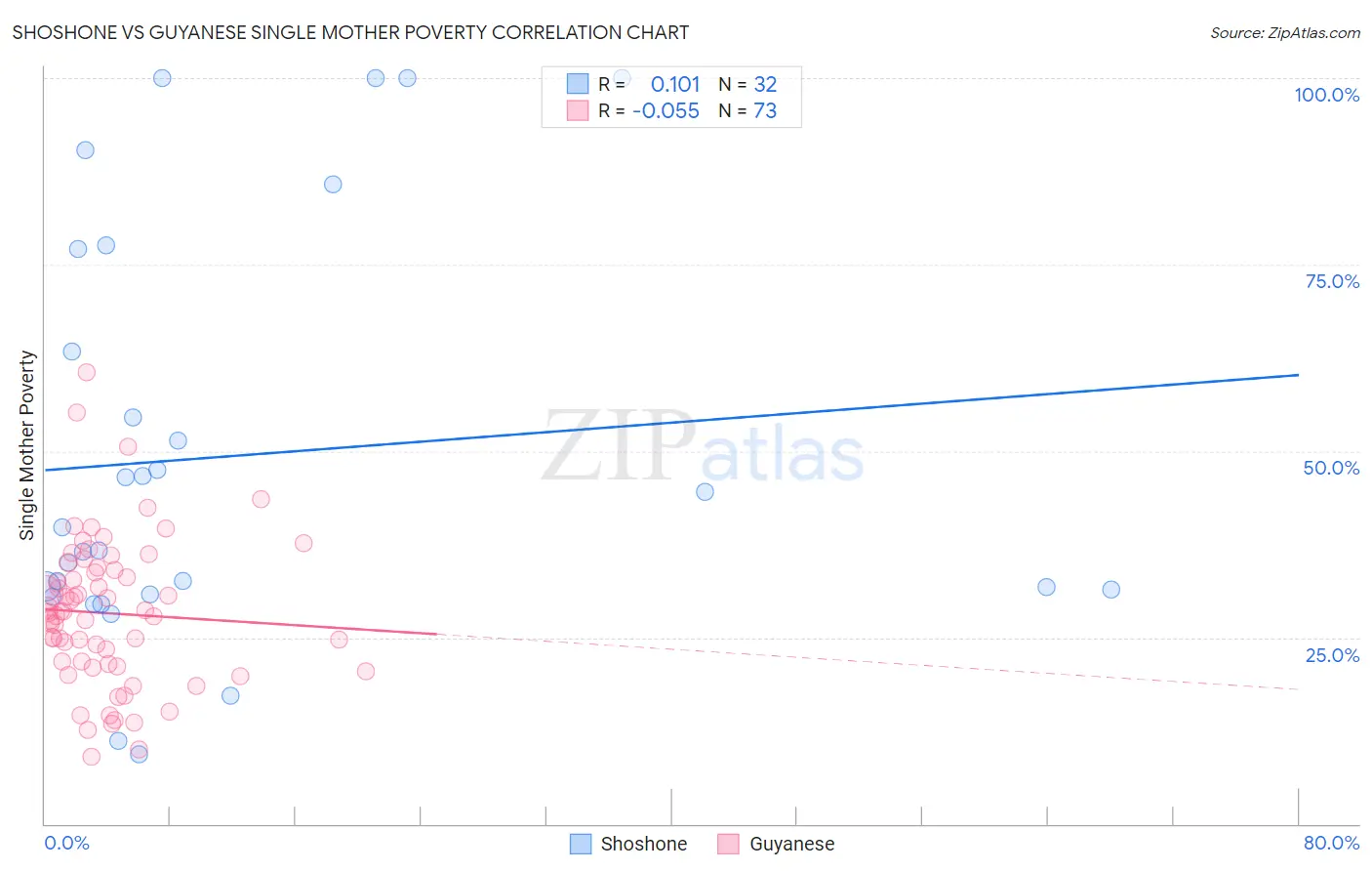 Shoshone vs Guyanese Single Mother Poverty