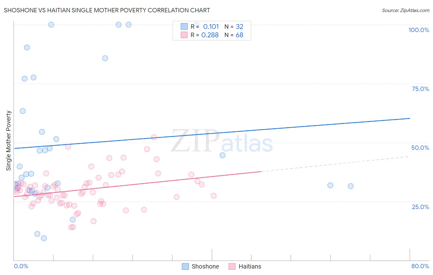 Shoshone vs Haitian Single Mother Poverty