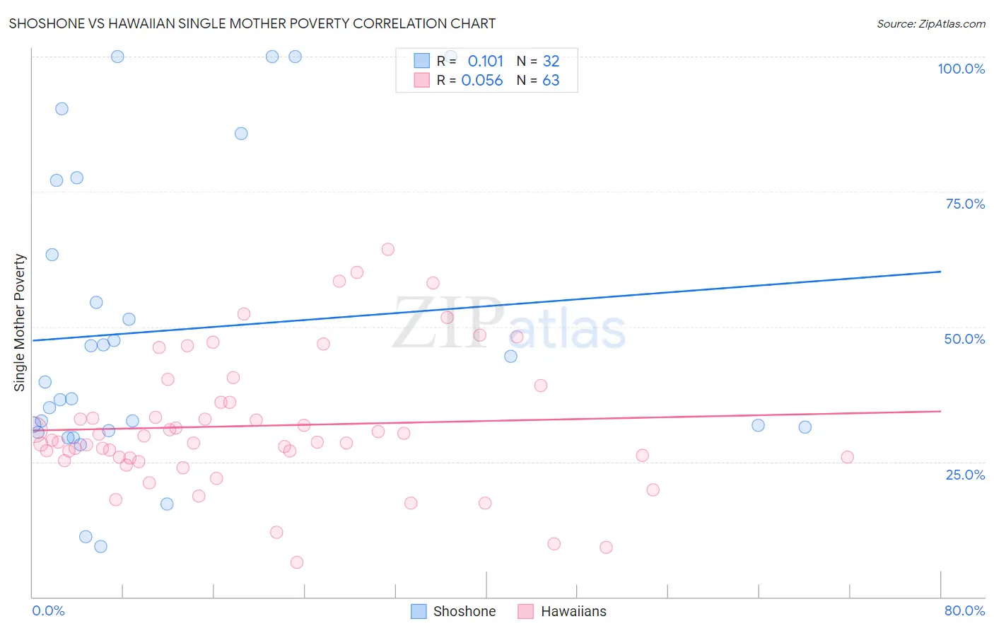 Shoshone vs Hawaiian Single Mother Poverty